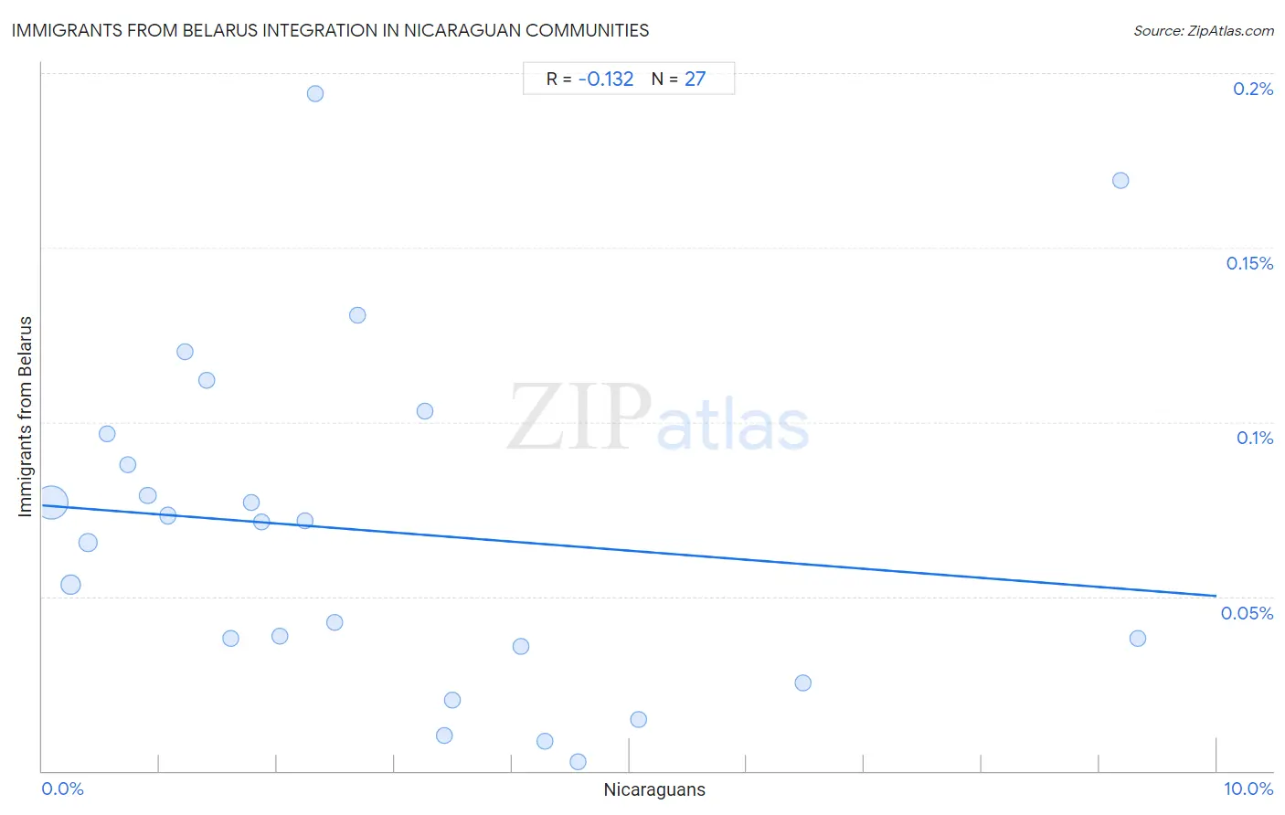 Nicaraguan Integration in Immigrants from Belarus Communities
