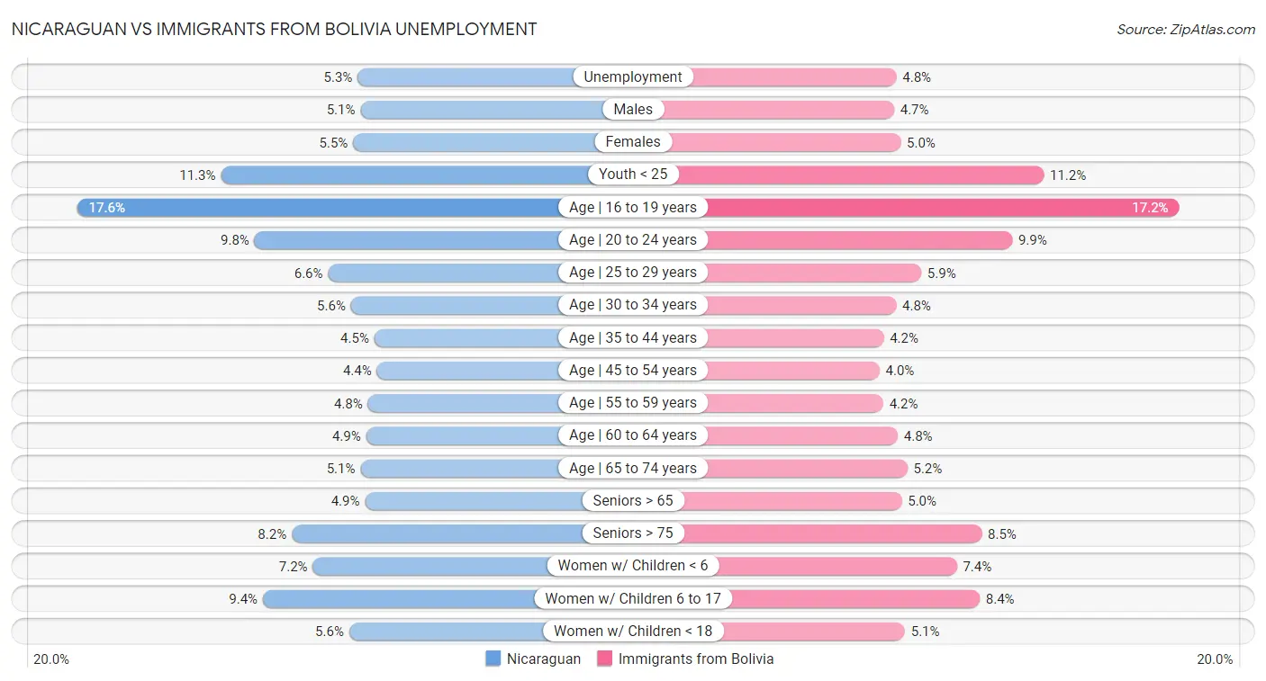 Nicaraguan vs Immigrants from Bolivia Unemployment