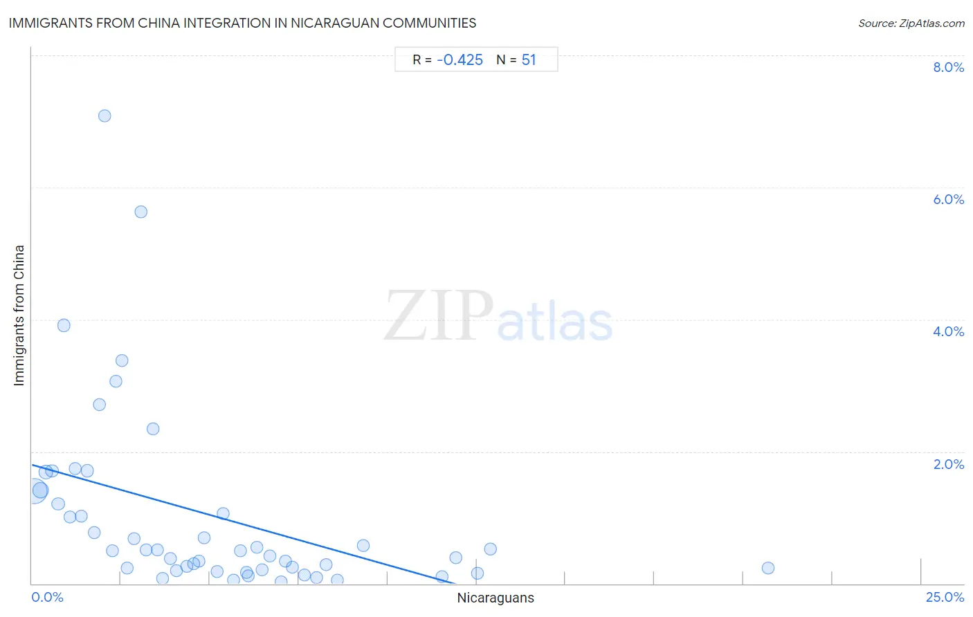 Nicaraguan Integration in Immigrants from China Communities