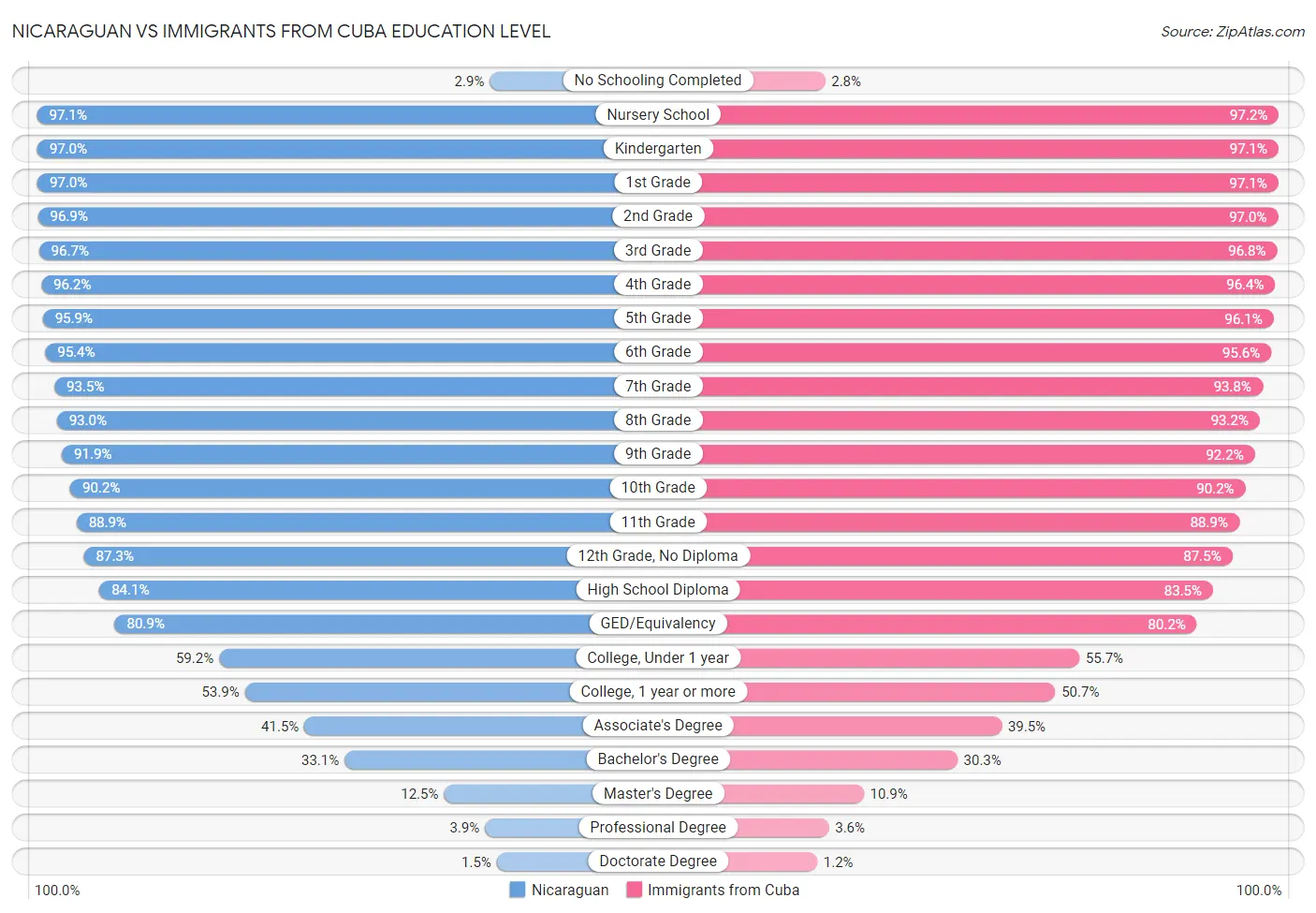 Nicaraguan vs Immigrants from Cuba Education Level