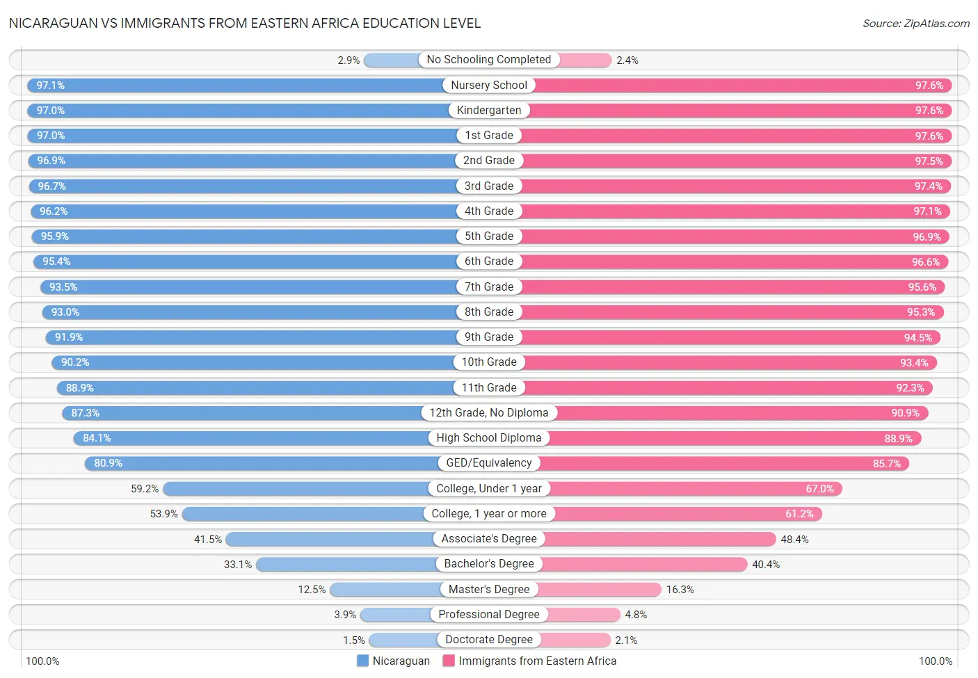 Nicaraguan vs Immigrants from Eastern Africa Education Level