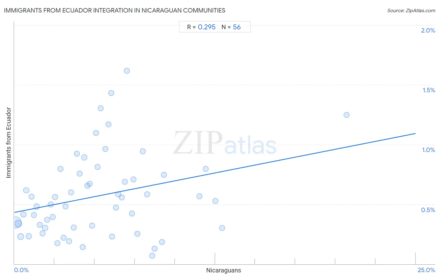 Nicaraguan Integration in Immigrants from Ecuador Communities