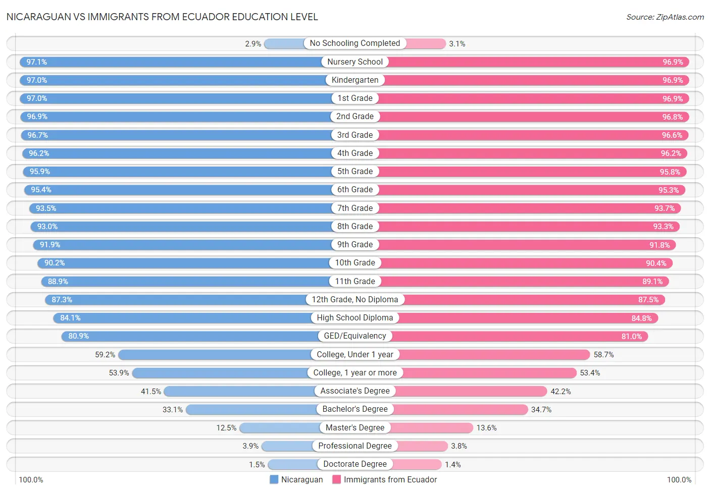 Nicaraguan vs Immigrants from Ecuador Education Level