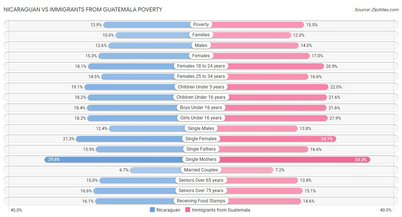 Nicaraguan vs Immigrants from Guatemala Poverty