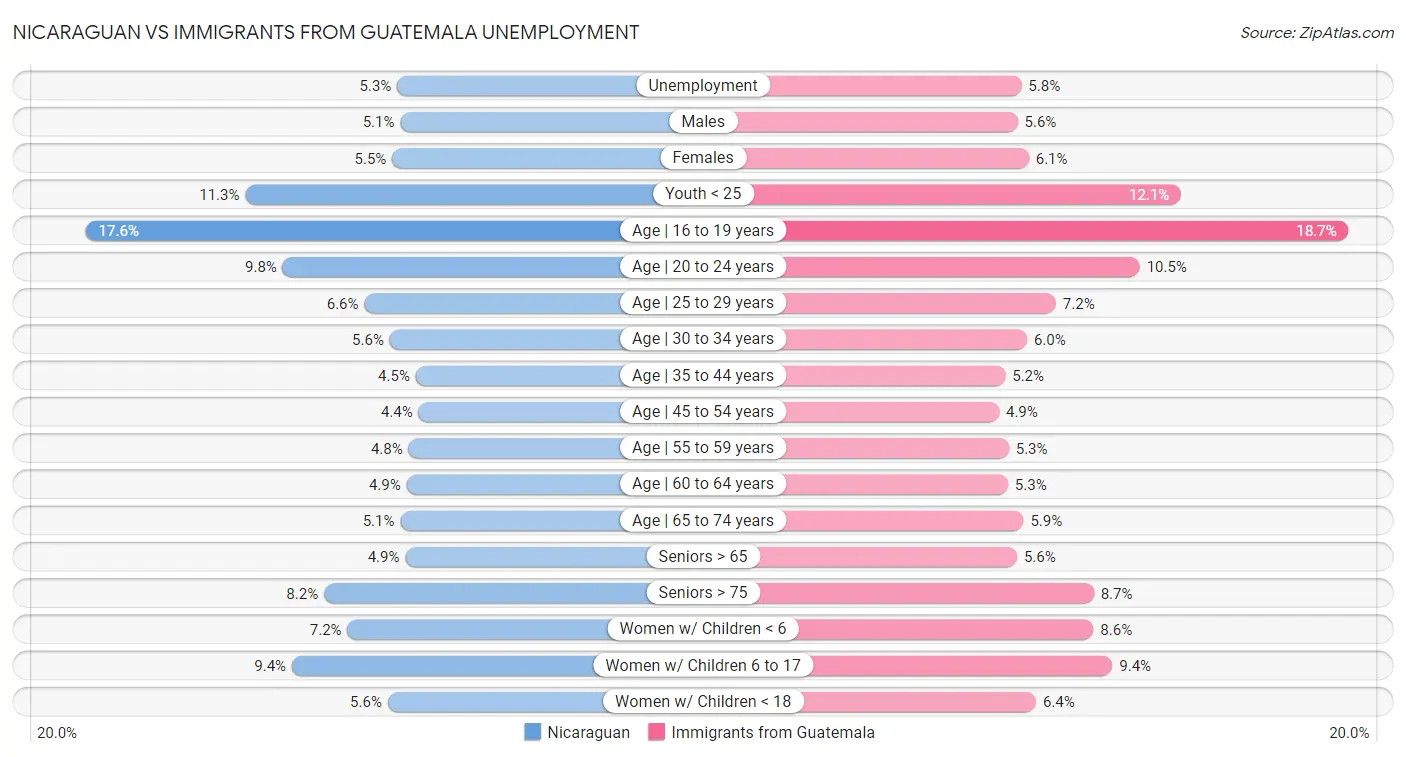 Nicaraguan vs Immigrants from Guatemala Unemployment