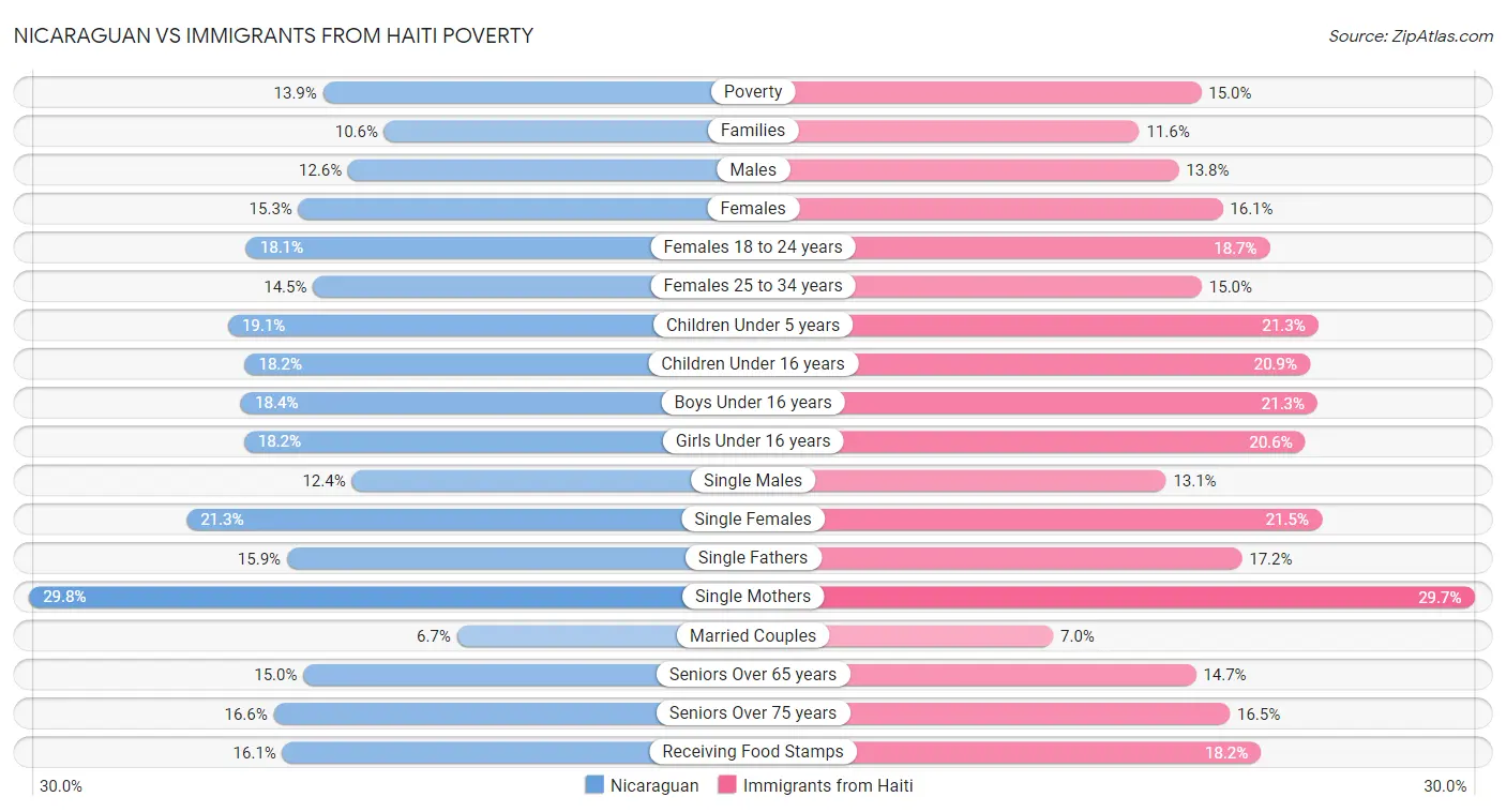 Nicaraguan vs Immigrants from Haiti Poverty