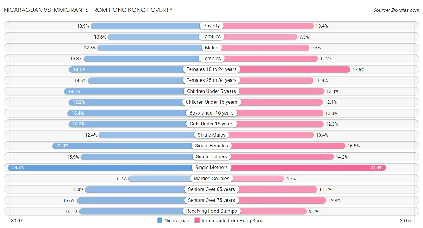 Nicaraguan vs Immigrants from Hong Kong Poverty