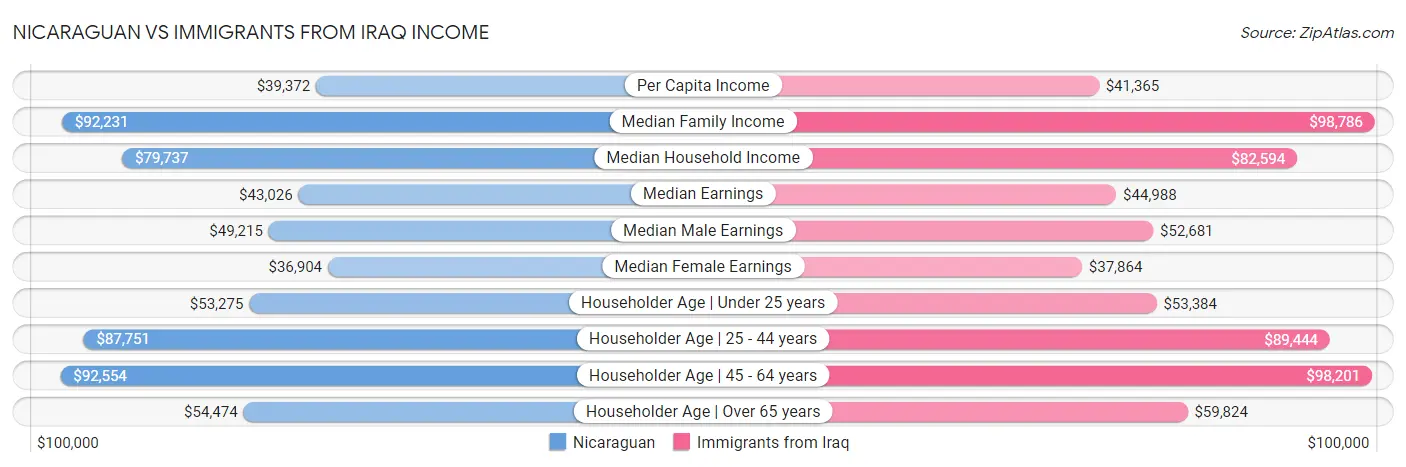 Nicaraguan vs Immigrants from Iraq Income