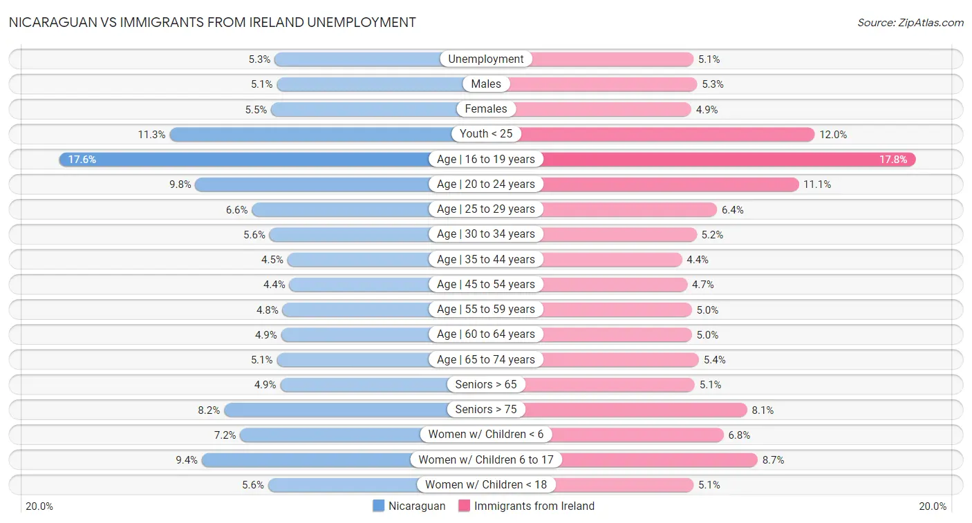 Nicaraguan vs Immigrants from Ireland Unemployment