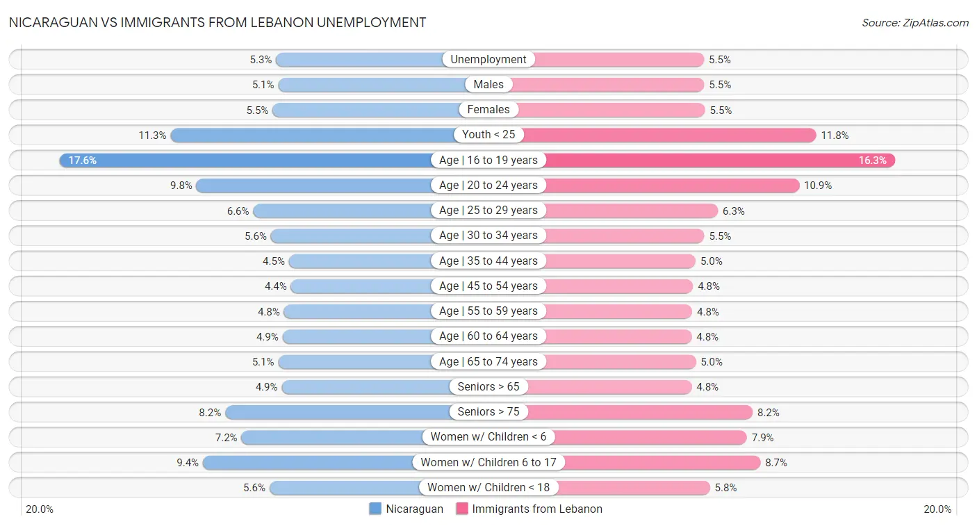 Nicaraguan vs Immigrants from Lebanon Unemployment