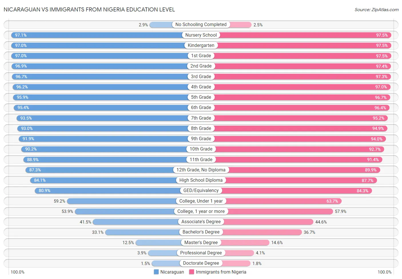 Nicaraguan vs Immigrants from Nigeria Education Level