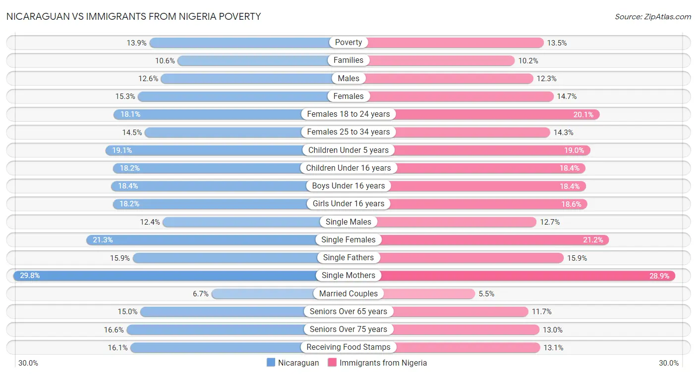 Nicaraguan vs Immigrants from Nigeria Poverty