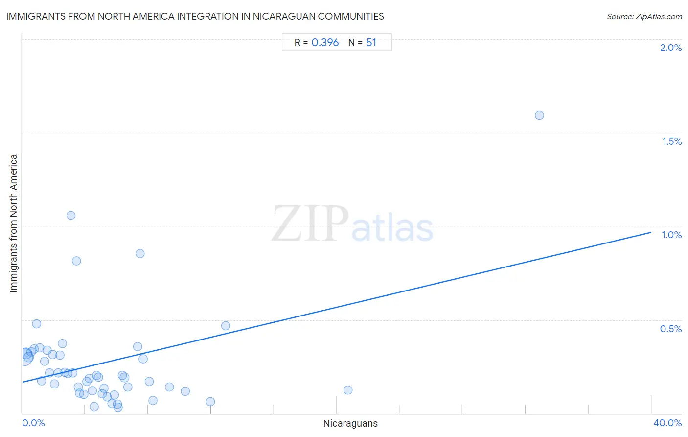 Nicaraguan Integration in Immigrants from North America Communities