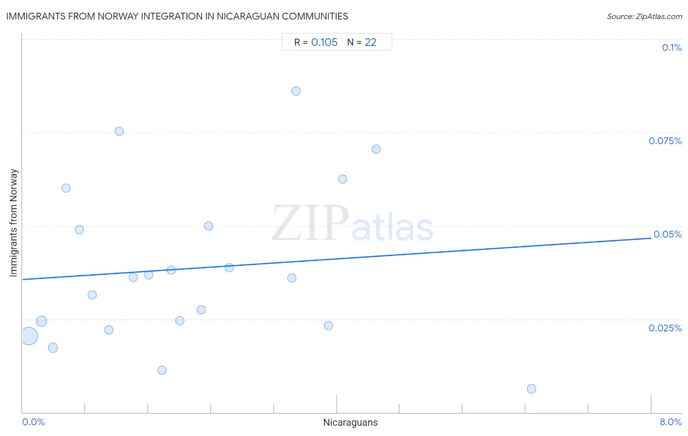 Nicaraguan Integration in Immigrants from Norway Communities