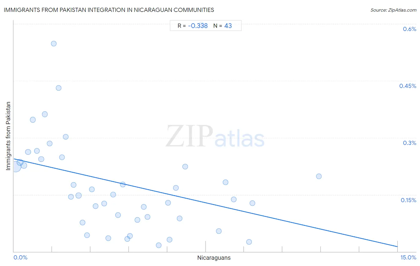 Nicaraguan Integration in Immigrants from Pakistan Communities