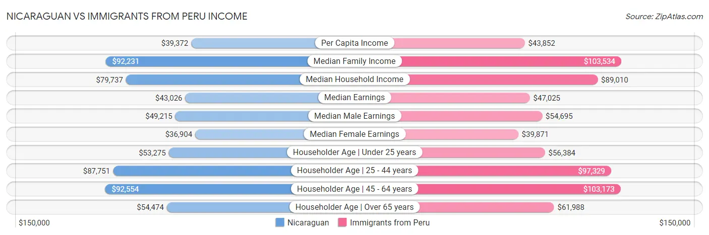 Nicaraguan vs Immigrants from Peru Income