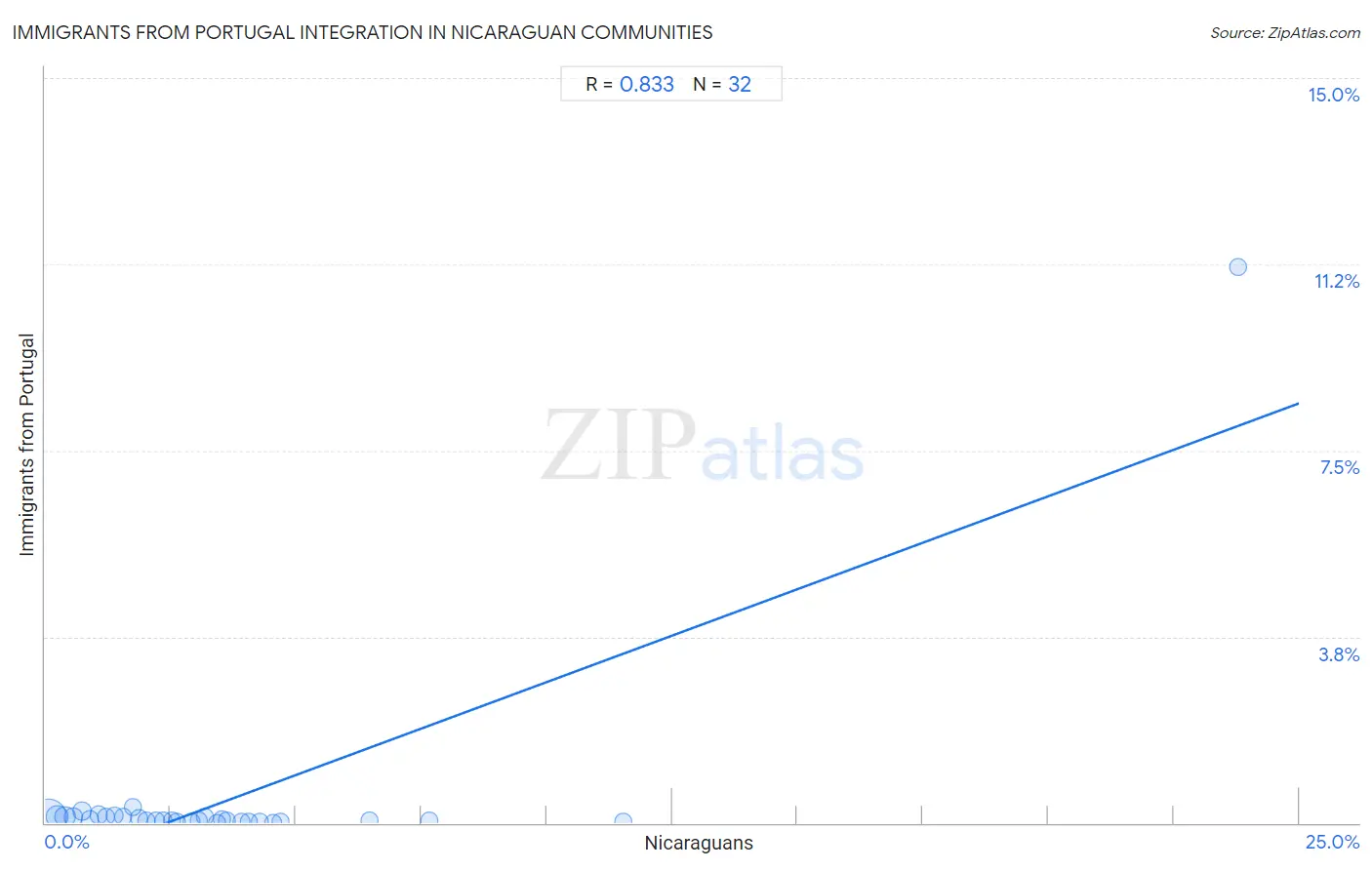 Nicaraguan Integration in Immigrants from Portugal Communities