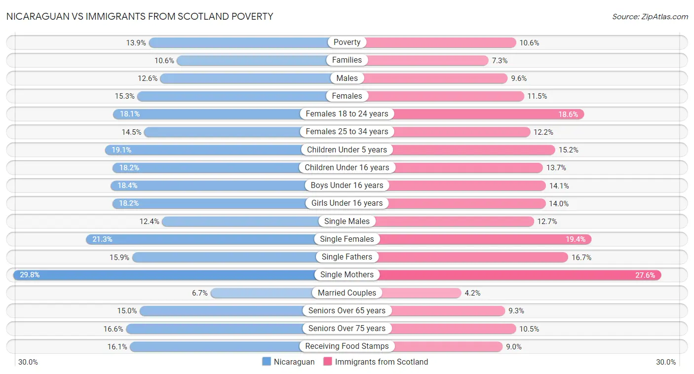 Nicaraguan vs Immigrants from Scotland Poverty