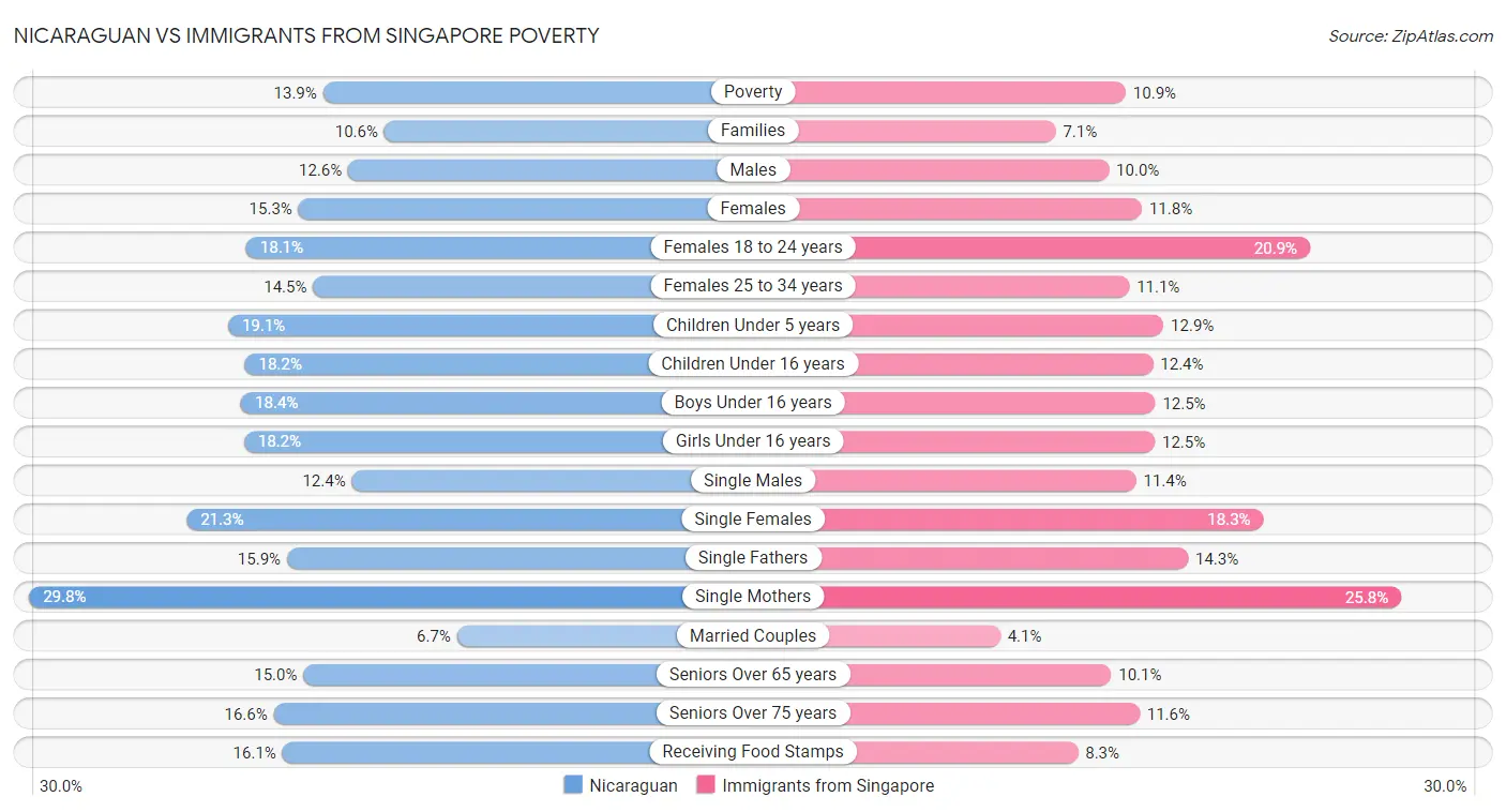 Nicaraguan vs Immigrants from Singapore Poverty