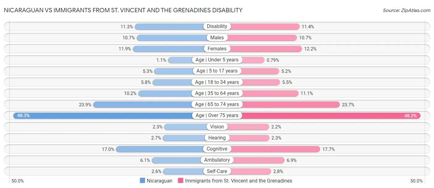 Nicaraguan vs Immigrants from St. Vincent and the Grenadines Disability