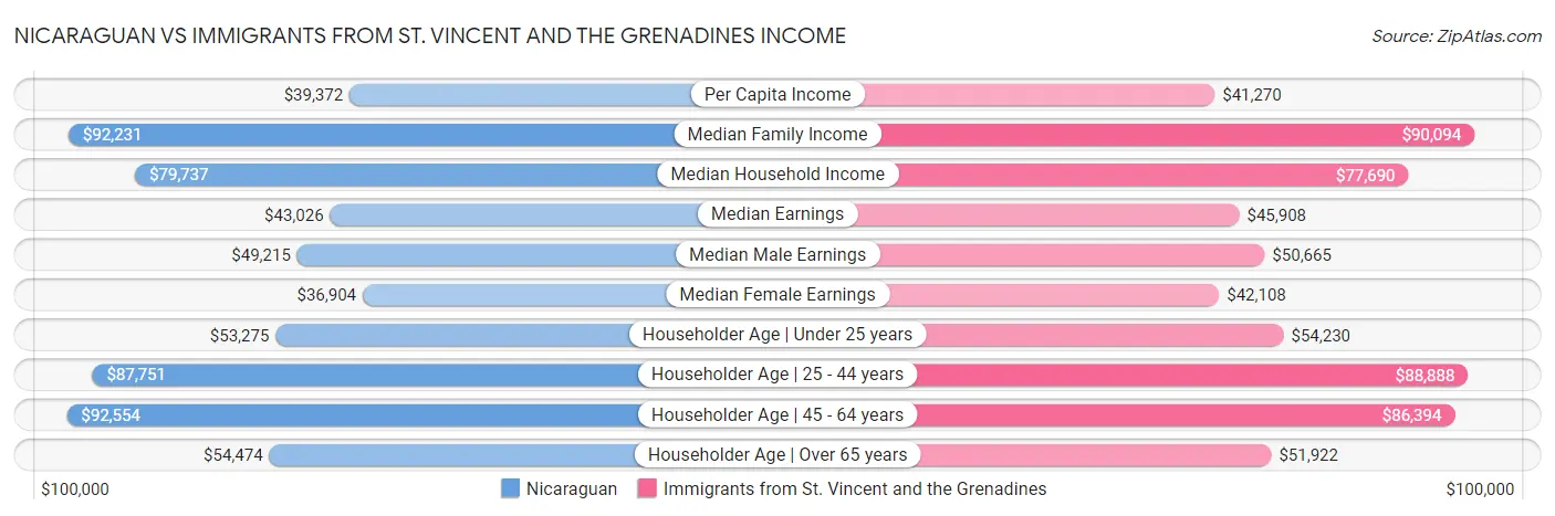 Nicaraguan vs Immigrants from St. Vincent and the Grenadines Income