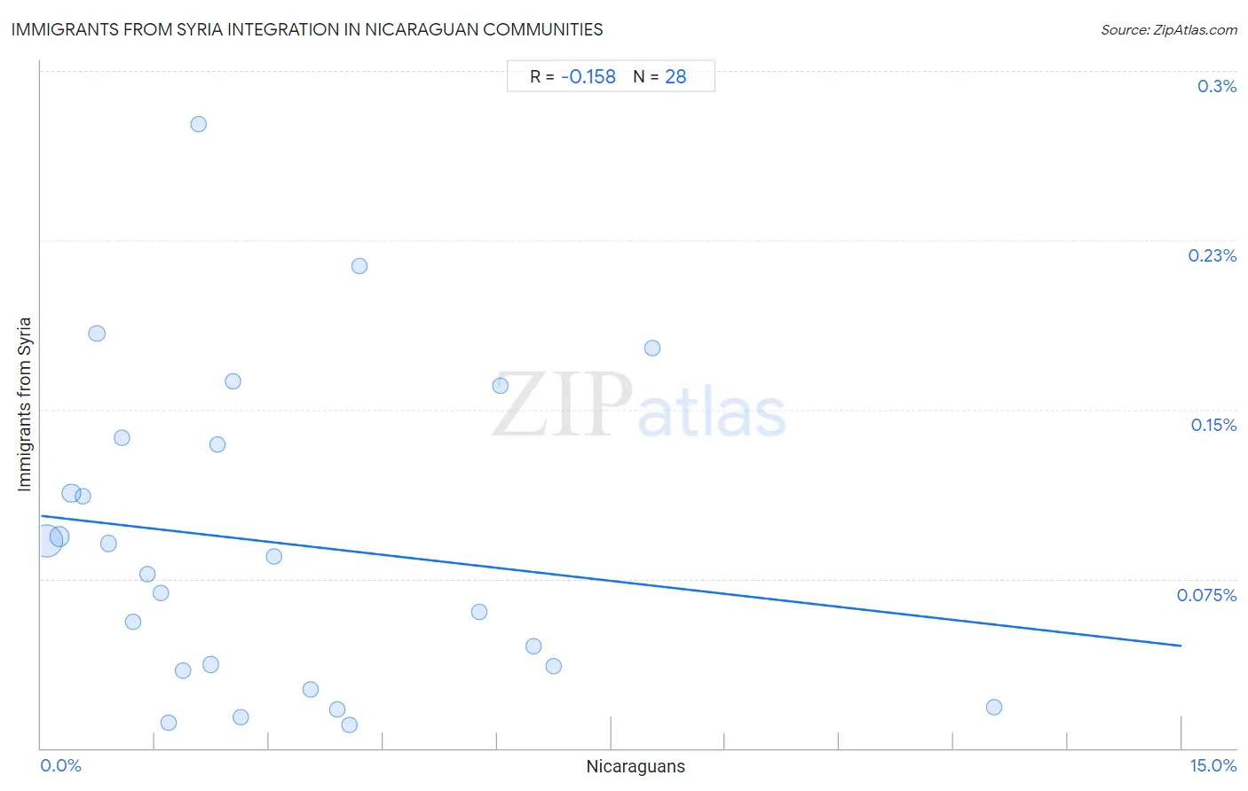 Nicaraguan Integration in Immigrants from Syria Communities