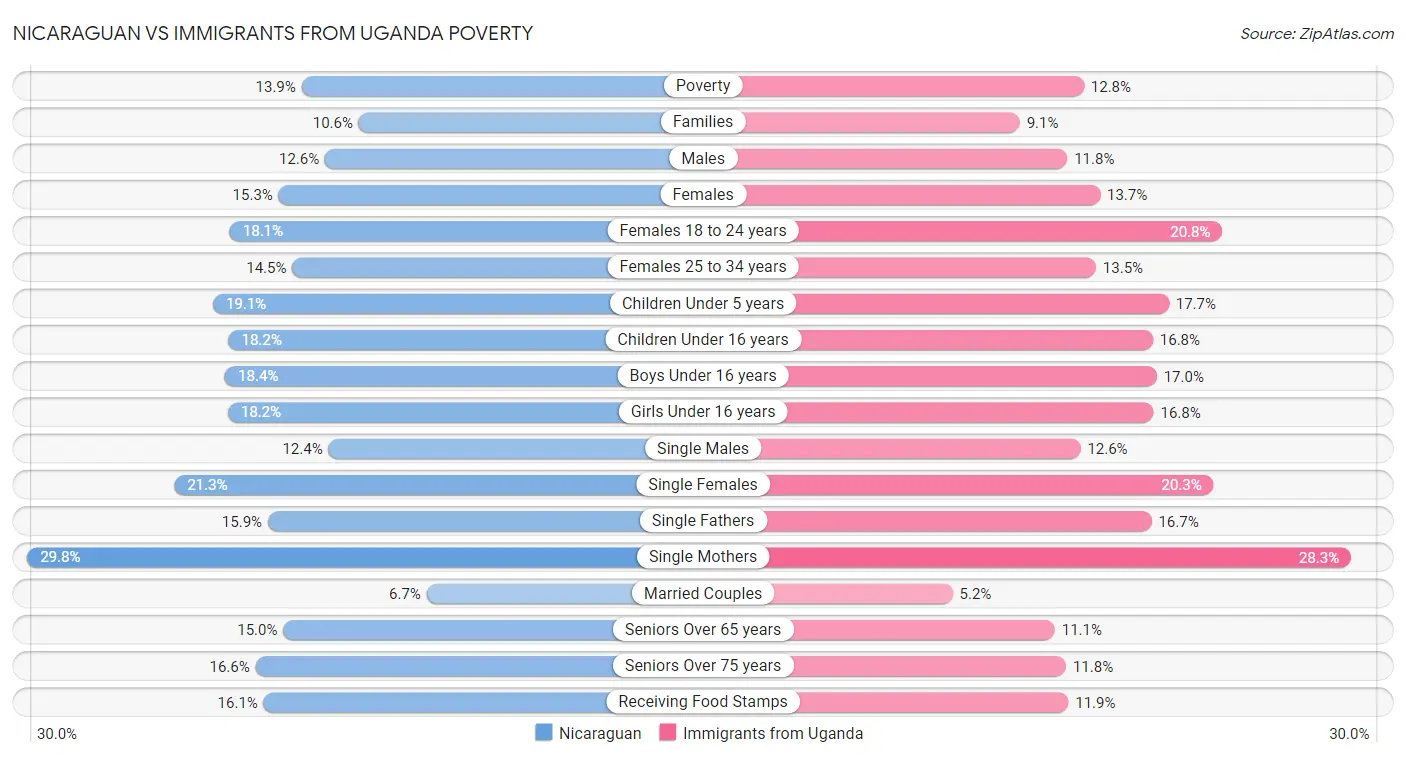 Nicaraguan vs Immigrants from Uganda Poverty