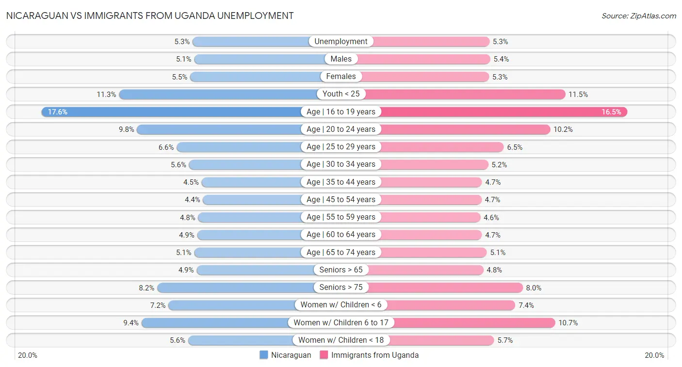 Nicaraguan vs Immigrants from Uganda Unemployment