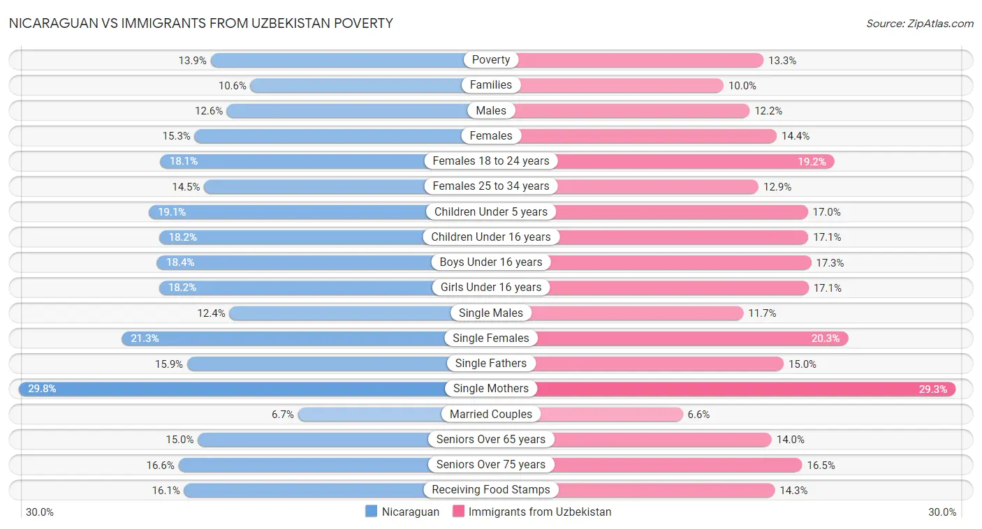 Nicaraguan vs Immigrants from Uzbekistan Poverty