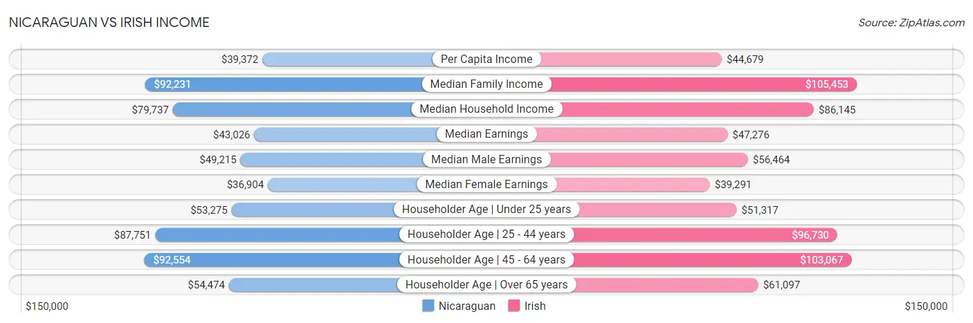 Nicaraguan vs Irish Income