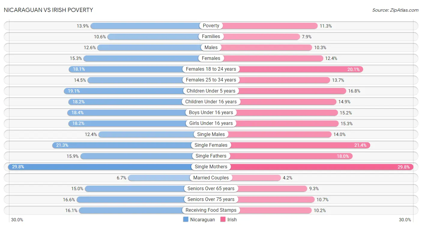 Nicaraguan vs Irish Poverty