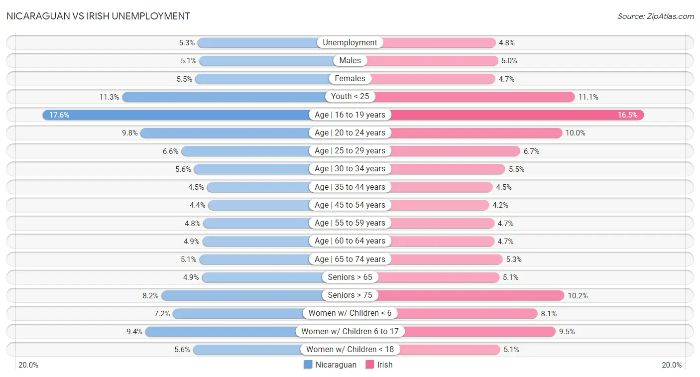 Nicaraguan vs Irish Unemployment