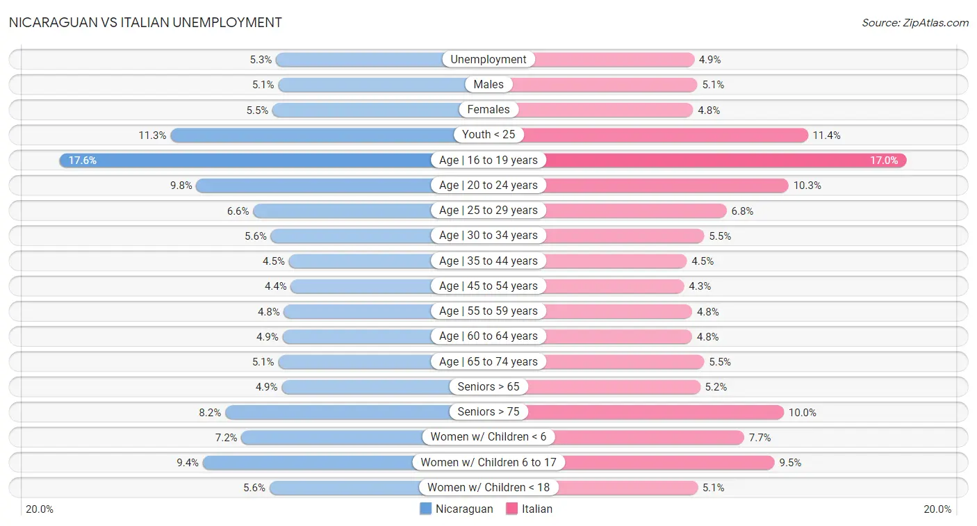 Nicaraguan vs Italian Unemployment