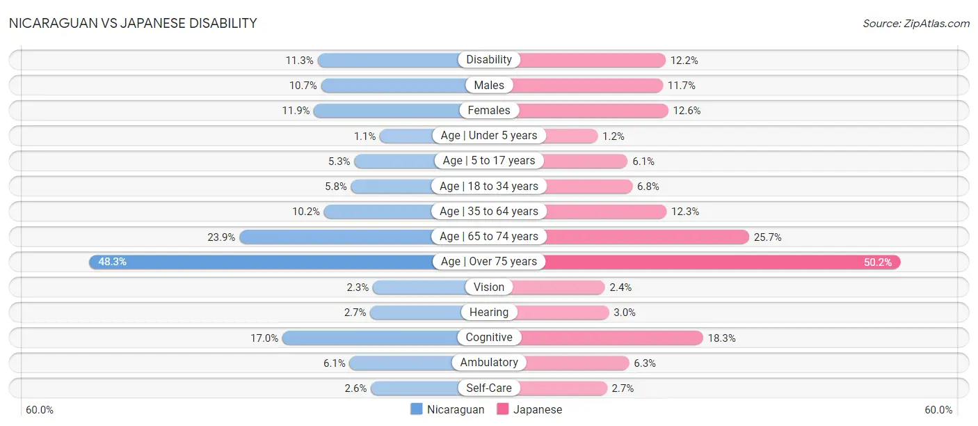 Nicaraguan vs Japanese Disability