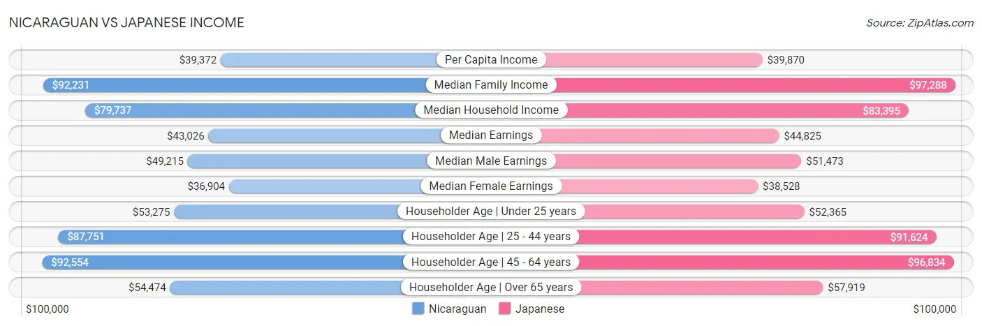 Nicaraguan vs Japanese Income