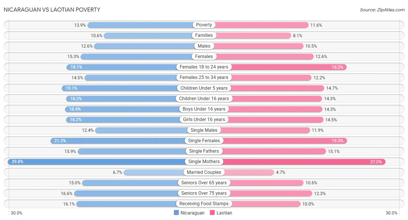 Nicaraguan vs Laotian Poverty