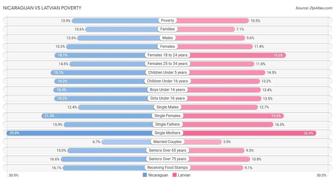 Nicaraguan vs Latvian Poverty