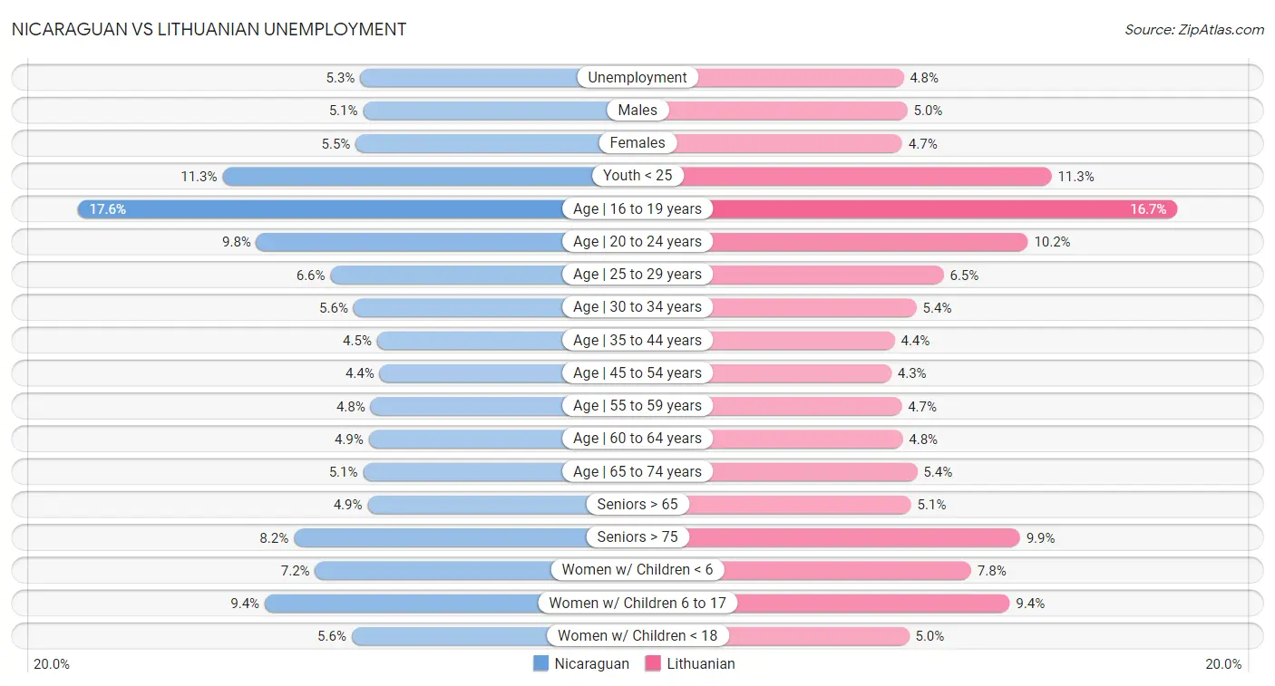 Nicaraguan vs Lithuanian Unemployment