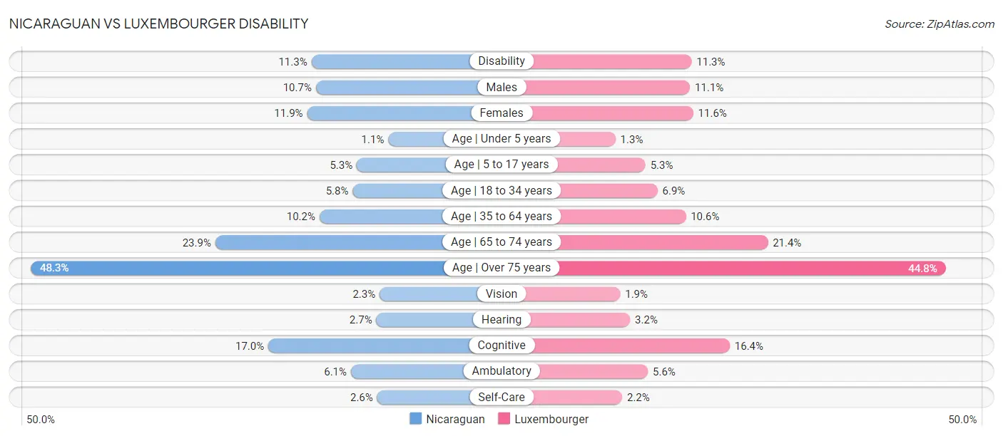 Nicaraguan vs Luxembourger Disability