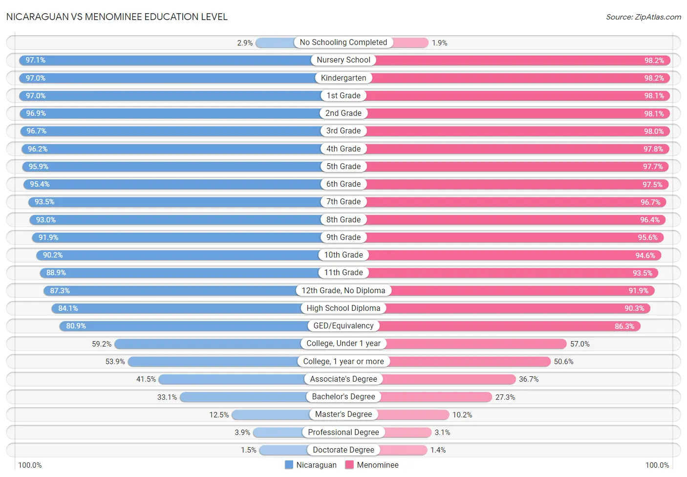Nicaraguan vs Menominee Education Level
