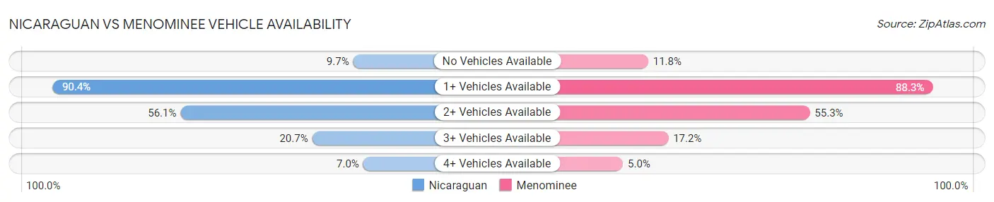 Nicaraguan vs Menominee Vehicle Availability