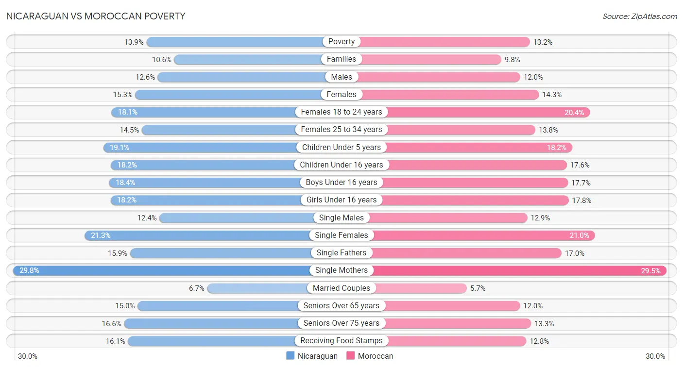 Nicaraguan vs Moroccan Poverty