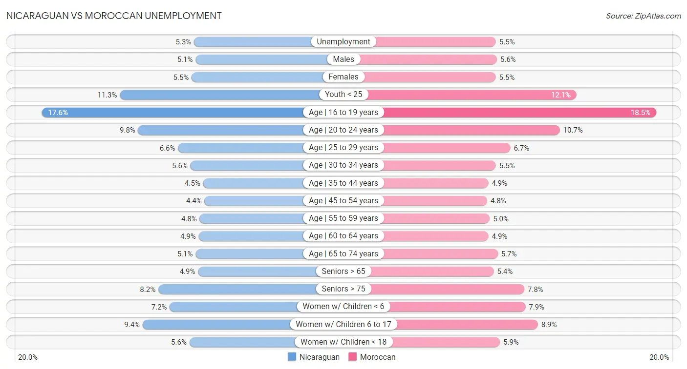 Nicaraguan vs Moroccan Unemployment