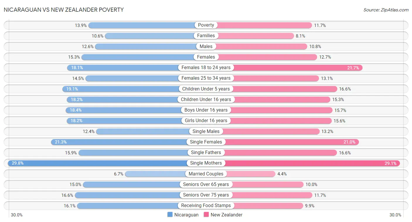 Nicaraguan vs New Zealander Poverty