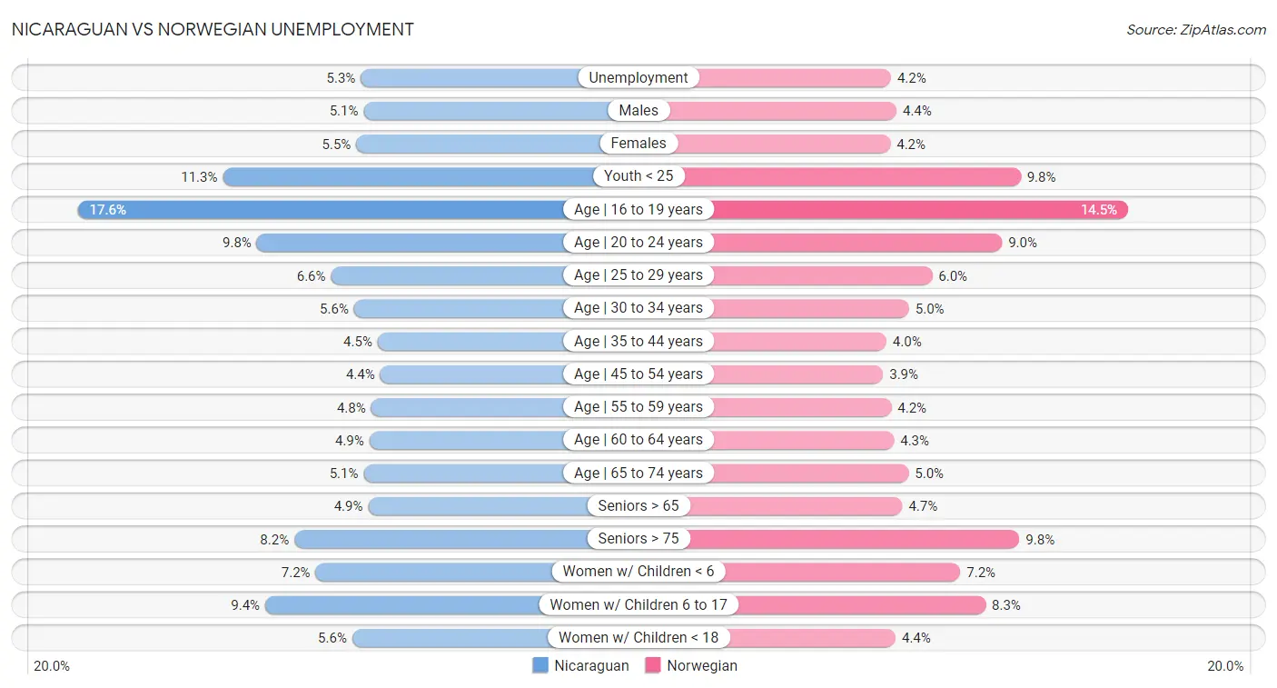 Nicaraguan vs Norwegian Unemployment