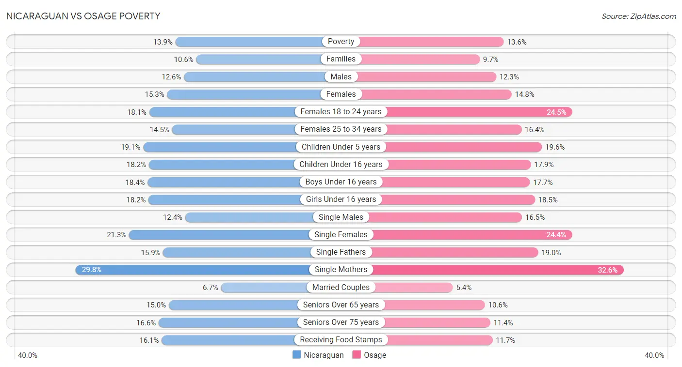 Nicaraguan vs Osage Poverty