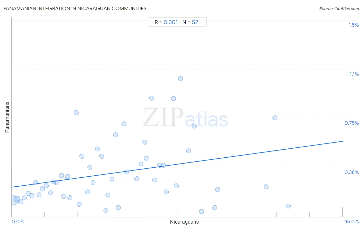 Nicaraguan Integration in Panamanian Communities