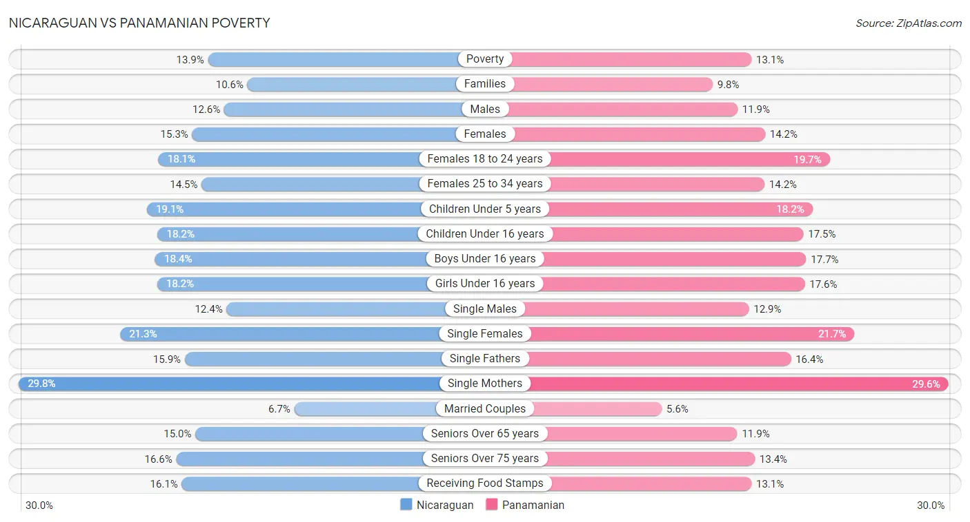 Nicaraguan vs Panamanian Poverty