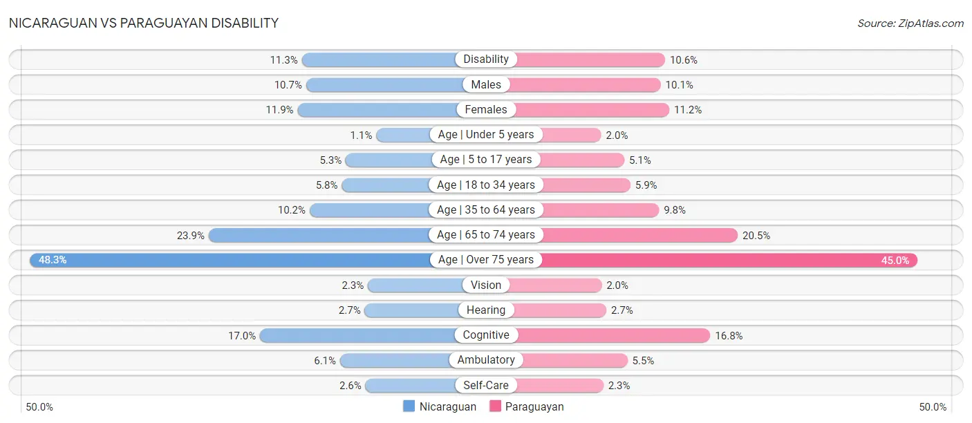 Nicaraguan vs Paraguayan Disability