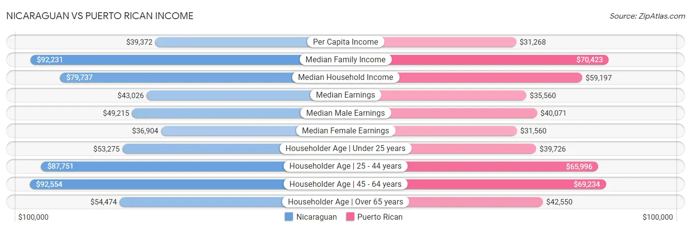 Nicaraguan vs Puerto Rican Income